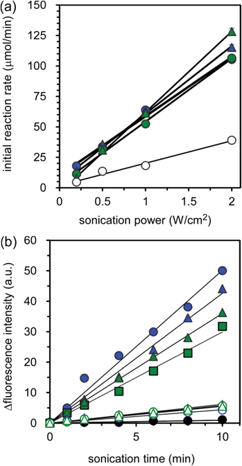 Plots of initial reaction rate generating ROS against sonication power for various types of PIC micelles (a) and singlet oxygen (1O2) generation by the sonication of TiO2 NP-entrapped micelles with and without l-histidine (b). In (a), the initial reaction rates were determined from the slopes in Fig. S4. The 2k13, 2k26, 5k12 and 5k21 micelles and PBS without micelles are represented by blue circles, blue triangles, green circles, green triangles, and white circles, respectively. The concentration of DHR-123 and TiO2 NPs were 10 μM and 45 μg mL−1, respectively, and fluorescence measurements were performed at λex 480 nm/λem 530 nm. In (b), the 2k13, 2k26, 5k12, and 5k21 micelles are represented by blue circles, blue triangles, green circles and green triangles, respectively, and the closed and open symbols represent without and with l-histidine. SOSG in PBS without TiO2 NPs is represented as black circles. The concentrations of SOSG and TiO2 NPs were 1 μM and 45 μg mL−1, respectively. l-Histidine was added to the mixture to increase the concentration to a final concentration of 5 mM. Fluorescence measurements were performed at λex 485 nm/λem 525 nm. In (a) and (b), the sonication condition was fixed at the following parameters: a frequency of 1 MHz, a power of 0.5 W cm−2 and a duty cycle of 25%.