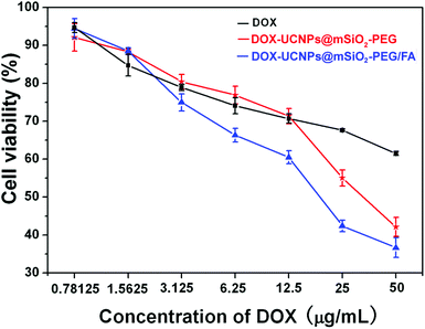 In vitro HeLa cell viabilities cultured for 24 h with free DOX (black line), DOX-UCNPs@mSiO2-PEG (red line), and DOX-UCNPs@mSiO2-PEG/FA (blue line) at different DOX concentrations.