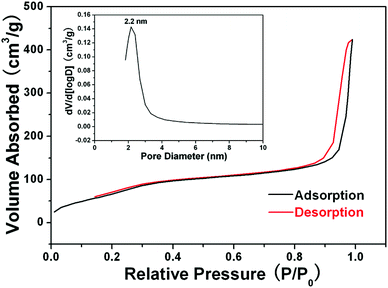 N2 adsorption–desorption isotherms and mesopore size distribution (inset) of the as-synthesized UCNPs@mSiO2 nanocomposites.