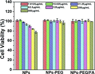 Cell viabilities of UCNPs@mSiO2 (NPs), NPs-PEG and NPs-PEG/FA to L929 cells measured by MTT assay.