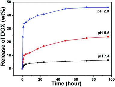 (A) Cumulative DOX release from UCNPs@mSiO2-PEG/FA nanocomposite spheres at pH 7.4 (black line), pH 5.5 (red line) and pH 2.0 (blue line) PBS buffer.