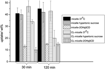 Effect of endocytosis inhibitors on the uptake of PPEGMEMA-b-PMMA micelles in OVCAR-3 cell after 30 and 120 min of incubation. Cell were pre-treated for 30 min with the corresponding inhibitors (no treatment for control) and incubated with the nanoparticles. The reduction of the micelle uptake in the presence of 2-hydroxypropyl-β-cyclodextrins points to caveolae mediated endocytosis of these micelles while inhibition of the clathrin mediated pathway with sucrose does not affect the amount of micelles taken up.