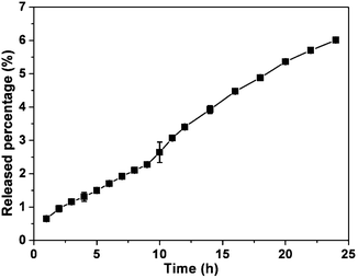 Accumulating percentage of CPT released from the gel.