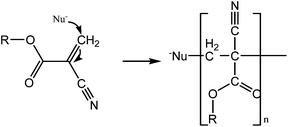 Mechanism of general cyanoacrylate polymerization in contact with a nucleophile. The C–C double bond is highly reactive and the chain is formed in seconds.