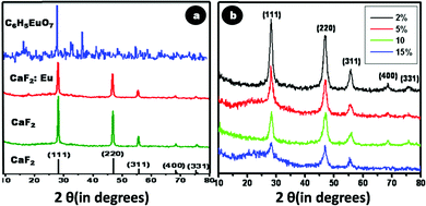 X-ray diffraction spectrum of (a) CaF2 – 35-0816, CaF2, CaF2:Eu, and europium citrate (C6H5EuO7) (b) Cit-CaF2:Eu nanoparticles with varying dopant concentration.