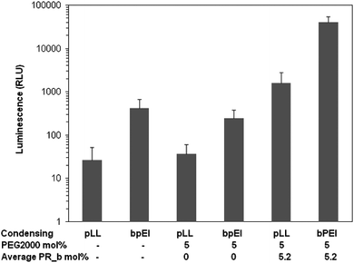 Transfection efficiency of liposome encapsulated and unencapsulated DNA condensed with bPEI or pLL in DLD-1 cells. 100 ng of DNA was delivered in different formulations to cells and incubated for 40 hours at 37 °C, after which luminescence was measured. The values represent mean ± standard error of two separate experiments (n = 2), each done in replicates of six.