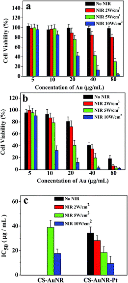 (a) and (b) Cell viability of HeLa cell line after co-incubation with CS-AuNR NSs and CS-AuNR-Pt NSs at different concentrations and irradiation by NIR light with varying energy densities, respectively; (c) IC50 of CS-AuNR NSs and CS-AuNR-Pt NSs against HeLa cell line under NIR irradiation. The results represent the mean ± SD (n = 3).