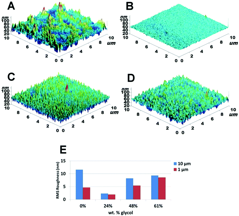 AFM topography images for samples made with: (A) 0%; (B) 24%; (C) 48% and (D) 61% glycol in oxidant layer. (E) The RMS roughness measured at length scales of 1 and 10 μm. (Note: RMSstd dev. < 10% relative for all samples and measured scan areas.)