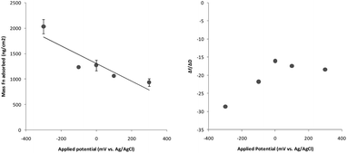 Properties of the fibronectin protein layer adsorbed to the 48 wt% PEDOT surface. (a) Representation of the trending change in adsorbed mass as a function of charge applied. Means represent the average of two samples and error bars represent the range. (b) Changes in mechanical properties as a function of charge applied represented by the Δf/ΔD ratio.