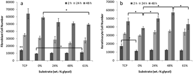 Cell adhesion and proliferation data of (a) 3T3 fibroblasts and (b) HaCaT keratinocytes on PEDOT substrates over 48 h. Means are averages of 4 replicates and error bars are standard error. * Indicates significant difference between indicated measurements, ** indicates difference from all other measurements at the same time point.