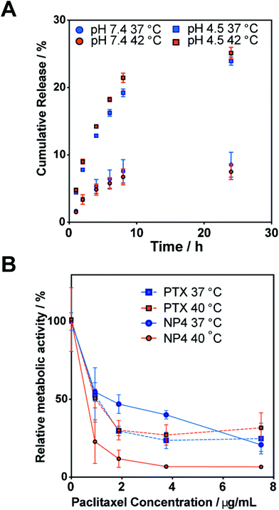 (A) Release of paclitaxel from nanoparticles NP4 at pH 4.5 and 7.4, and above and below the thermal transition temperature. (B) Relative metabolic activity as measured by an MTT assay of MCF-7 cells after treatment with free paclitaxel or NP4 for 24 h above and below the thermal transition temperature.