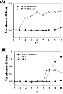 The turbidity of chitosan or chitosan-c dissolved aqueous solutions. (A) The turbidity of 0.5 mg mL−1 chitosan (open circle) and 0.5 mg mL−1 chitosan-c (closed circle) solutions was measured at 600 nm. (B) The effects of chitosan-c concentration on the turbidity of the aqueous solution with varying pH values for 0.5 mg mL−1 (closed circle), 1 mg mL−1 (open circle), and 2 mg mL−1 (closed triangle) chitosan-c. All data were measured with a UV-spectrophotometer in a quartz cuvette (10 mm light path), and each point in the plots represents mean turbidity ± SD, n = 3.