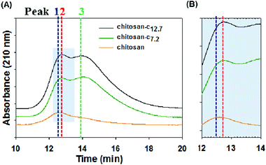 (A) Gel permeation chromatograms of chitosan (orange), chitosan-c7.2 (green), and chitosan-c12.7 detected at 210 nm. The blue dotted line corresponds to the peak of chitosan at a retention time of 12.6 min, the red line corresponds to the peak of chitosan-c7.2 at a retention time of 12.76, and the green line corresponds to the peak of chitosan-c12.7 at a retention time of 14.0 min. (B) The shaded region in panel A from 12 to 14 min was enlarged to precisely distinguish the peaks of chitosan (orange) and chitosan-c (green and black). All three samples had concentrations of 2 mg mL−1.
