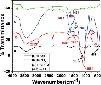 FTIR spectra of (a) HSNPs (HS-OH), (b) HS-NH2 nanoparticles, (c) HSNH-FA NPs, (d) free FA.