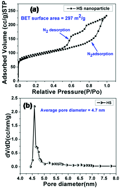 (a) Nitrogen adsorption–desorption isotherm curve, (b) BJH pore size distributions of HSNPs.