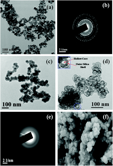(a) HRTEM images of Fe3O4 nanoparticles, (b) SAED pattern of Fe3O4 nanoparticles, (c) HRTEM image of SiO2-Fe3O4 nanoparticles, (d) HRTEM image of FA-HSNPs, (e) SAED pattern of HSNPs, and (f) FESEM image of FA-HSNPs.