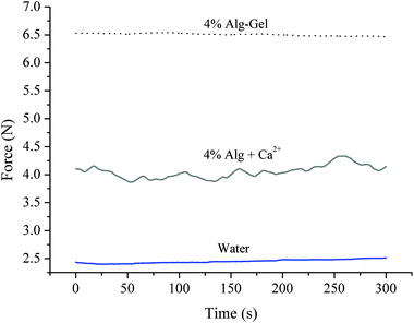 Consistency measurements of Alg-Gel and Alg + Ca2+ ink solutions. Water was used as control.