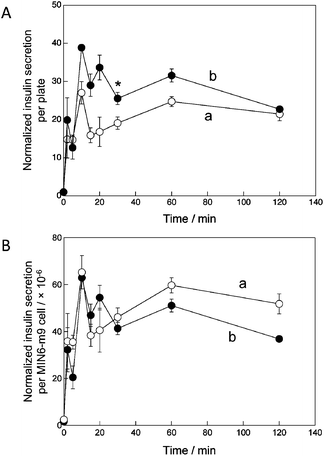 Time course changes in the normalized insulin secretion (A) per plate and (B) per MIN6-m9 cell for the cell sheet on day 10 in the (a) TCPS and (b) O2+/PNIPA–PDMS plates after exposure to 25 mM glucose for 2 h. The graph shows the mean ± SD of three plates. Student's t-test was performed, with P < 0.05 indicated by an asterisk (*).