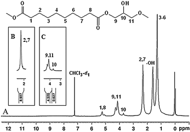 
            1H-NMR spectrum (A) of poly(glycerol-sebacate) elastomers with related peak regions (B and C) used to calculate the monomer ratios.