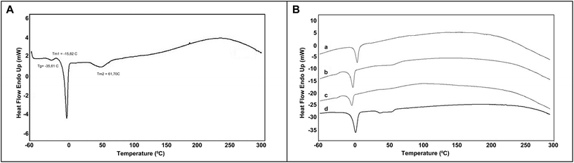 (A) A representative DSC thermogram of poly(glycerol-sebacate) elastomers synthesized via a microwave-assisted two stage method (curing time of 16 hours); and (B) DSC thermograms of the elastomers synthesized via microwave irradiation followed by curing times of 8, 16, and 24 hours (a, b, and c, respectively), and (d) conventional reaction (48 hours) followed by 5-days of curing.