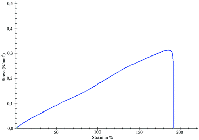 Tensile test graph of poly(glycerol-sebacate) elastomers (microwave stage of 3 minutes and curing time of 16 hours).