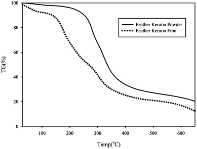 The TG curve of the feather keratin powder and feather keratin film.