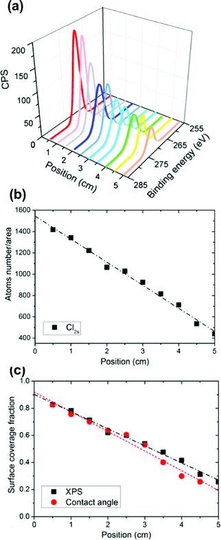 The chlorine SAM gradient was deposited on a UV-ozone treated silicon (100) surface (75 mm × 25 mm) using a 2 min deposition time. Molecular concentrations along the substrate were verified by high-resolution XPS Cl2s measurements. (a) Quantitative atom number concentrations were captured by peak area/relative sensitivity factor (RSF) (single measurement for each position). (b) The component fractions were calculated by comparing the peak area with the universal close-packed chlorine Cl2s signal, which were consistent with contact angles results as shown (c).