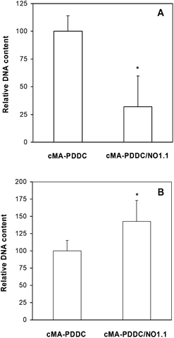Effect of NO on cell proliferation on cMA-PDDC. Data are mean ± standard deviation (n = 3). *Student's t-test, p < 0.05. DNA content from cells grown on cMA-PDDC/NO1.1 normalized to that from cells grown on cMA-PDDC. A. 24 h culture with HASMCs (15 000 cells per well). B. 24 h culture with HUVECs (30 000 cells per well).