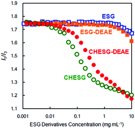 
            I
            1/I3 ratio of Py fluorescence of the ESG derivative solutions as a function of concentration in PBS (pH 7.4) at 25 °C. [Py] = 1 × 10−6 M.