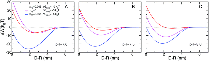 Free energy versus separation distance between charged micelle and surface for: (A) pH = 7.0, (B) pH = 7.5, and (C) pH = 8.0. The micelle has a radius of R = 2.5 nm and the surface coverage of both PEG and polybase is σ = 0.20 nm−2 and their chain length is n = 20. The polybase has a pKa = 7.5. The salt concentration is cs = 0.10 M. The red curves correspond to membranes with no overexpressed receptors and a concentration of 6.5% charged lipids. The magenta curves correspond to lipid membranes with overexpressed receptors and no charged lipids. The blue curves correspond to membranes with both overexpressed receptors and charged lipids.