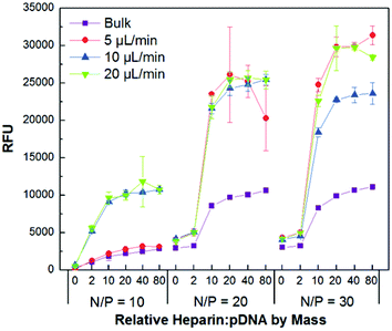 PicoGreen competitive binding assay showing colloidal stability of bulk and flow mixed pDNA:CD-PEI:HA-Ad complexes assembled at different N/P ratios and flow rates in the presence of increasing amounts of heparin (0, 2, 10, 20, 40, and 80 times the mass of pDNA used for complex formation).