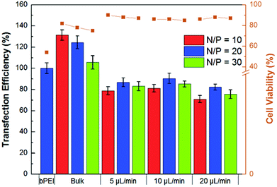 Quantification of relative transfection efficiency and cytotoxicity of bulk and flow mixed pDNA:CD-PEI:HA-Ad complexes in HeLa cells with bPEI as a control. Incubation for 4 h in 10% serum-supplemented medium was followed by flow cytometry analysis at 24 h.