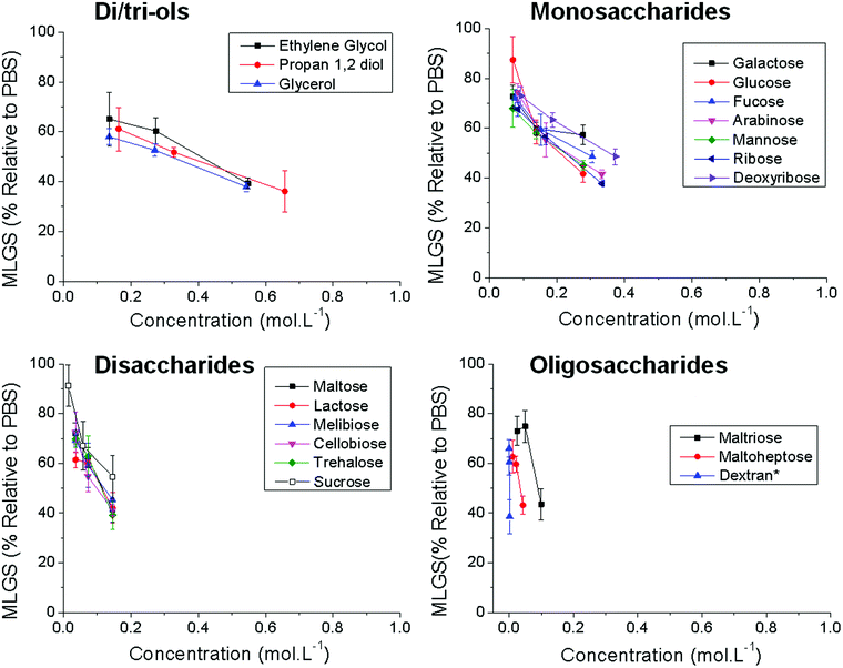 Ice recrystallisation inhibition activity of mono/oligo-saccharides. *The molar concentration of Dextran (∼40 kDa) can only be approximated due to the uncertainties in the molecular weight and molecular weight distribution. Error bars represent the standard deviation from the mean.