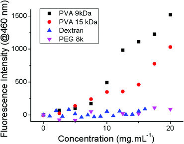 Diphenyl hexatriene inclusion assay. Fluorescence obtained using excitation/emission wavelengths of 360/460 nm.