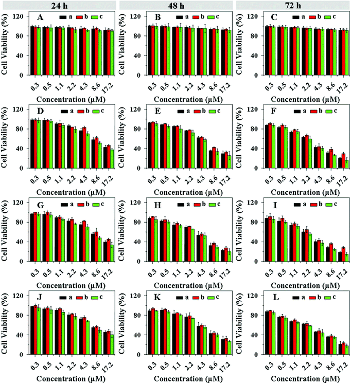 Proliferation inhibitions towards HepG2 cells incubated with SAD (A, B and C), CAD (D, E and F), DAD (G, H and I) and DOX-loaded nanogels (J, K and L) with various drug concentrations for 24 (A, D, G and J), 48 (B, E, H and K) and 72 (C, F, I and L) h. The cells were pretreated with 0.5 mM BSO (b) or 10.0 mM GSH-OEt (c). The unpretreated cells (a) were used as control. Data are presented as a mean ± standard deviation (n = 6).