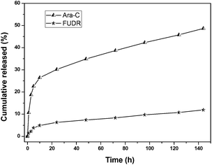
            In vitro release of nanoparticles formed from poly(VAF-co-VSC-co-VGA) in pH 7.4 phosphate buffer solution at 37 °C. The concentrations of drug released were determined by HPLC with UV detection at 270 nm.