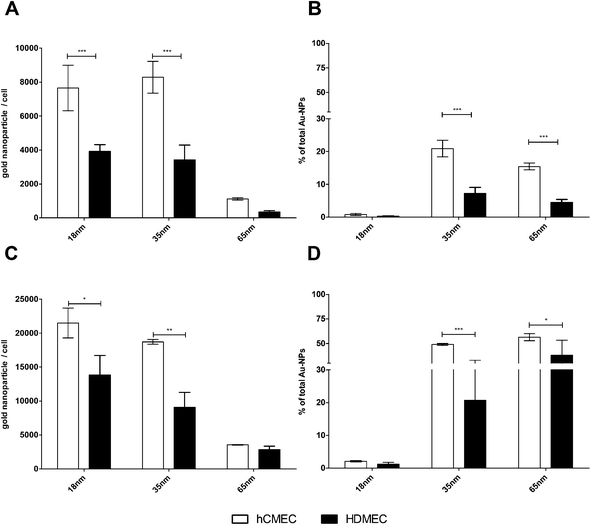 Quantification of internalized gold nanoparticles in HDMEC and hCMEC/D3 by ICP-AES. hCMEC/D3 and HDMEC were treated with 10 μg mL−1 gold nanoparticles for 4 hours (A + B) and 24 hours (C + D). After the incubation cells were extensively washed and collected in a sufficient volume of PBS. After treatment with nitric acid, the total amount of gold in the different wells was measured by ICP-AES (mean ± SD; n = 3–6). Differences in the uptake behavior into HDMEC and hCMEC/D3 were determined by spectroscopy. *p < 0.05; **p < 0.01; ***p < 0.001 (two-way ANOVA with the Bonferroni post test).