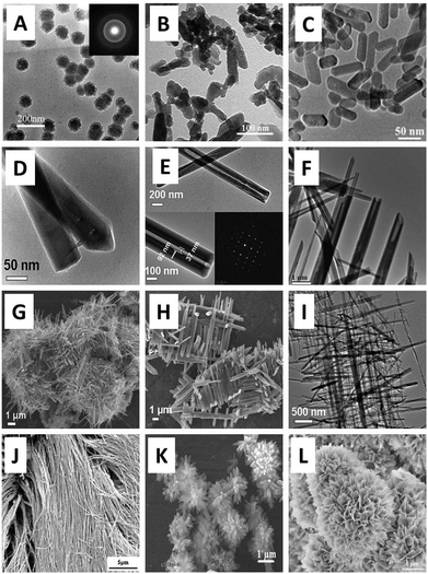 Different morphologies of nanostructured CaP. (A–C) Dispersed CaP nanoparticles: (A) TEM image of HA spherical nanoparticles, ∼80 nm, (B) and (C) TEM images of rod-shaped HA nanoparticles; (D–F) CaP nanowires/nanotubes; (G–I) nanocrystalline CaP; (J–L) fibrous-like, needle-like and plate-like nanostructured CaP.3,26,42,71–73