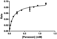 P22-PTE kinetics were measured using paraoxon as a substrate between 6.7 μM–1.2 mM. The plotted rates were fit to a Michaelis–Menten model (R2 = 0.99) to determine a Vmax of 0.096 ± 0.003 and a KM of 136 ± 15 μM.