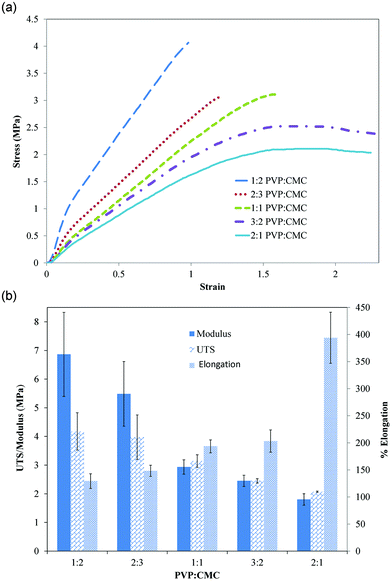 (A) Representative stress–strain curves for different types of mucoadhesive films. (B) Modulus, UTS, and percentage of elongation of all mucoadhesive film compositions tested. Results of statistical analysis are shown in Table 3. Data are mean ± standard deviation (n ≥ 3).