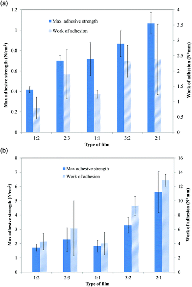 (A) Maximum pull-off adhesive strength (force/unit area) and work of adhesion for films on porcine buccal tissue. (B) Maximum shear adhesive strength (force/unit area) and shear work of adhesion for films on mucin-coated membranes. Results of statistical analysis are shown in Table 3. Data are mean ± standard deviation (n ≥ 3).