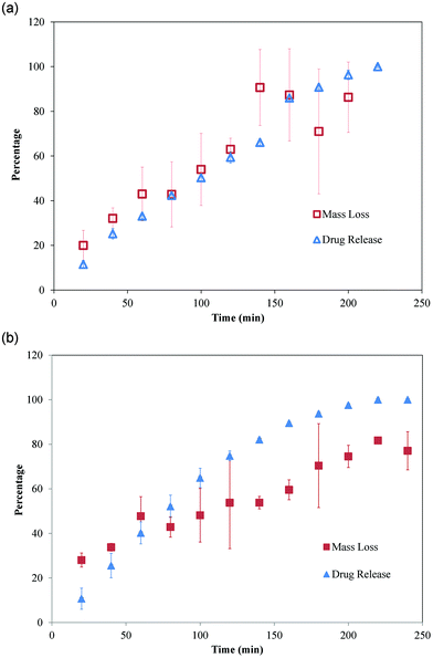 Cumulative imiquimod release profile coupled with erosion profile for (A) 1 : 2 and (B) 2 : 1 PVP : CMC films. Data are mean ± standard deviation (n ≥ 3).