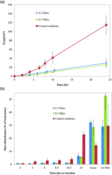 (A) Cumulative drug permeation as a function of time for control solution (imiquimod solubilized in acetate buffer) and imiquimod-loaded PVP : CMC mucoadhesive films. (B) Percentage of total amount of imiquimod found in receptor compartment at increasing times, retained in tissue, and residual (res) film after 24 h. Data are mean ± standard deviation (n ≥ 3).