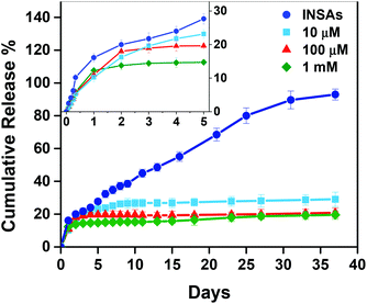 
            In vitro release profiles of insulin from insulin aggregates (INSAs) and OPC–INS nanoparticles in PBS buffer (pH 7) at 37 °C under the stirring rate of 60 rpm. The inset graph was the detailed release profiles of insulin in the first five days. Each data presented as mean ± S.D. (n = 3).