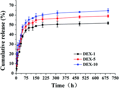 In vitro DEX release from the electrospun PLA nanofiber meshes with different DEX loading content in PBS at pH 7.4 at 37 °C.