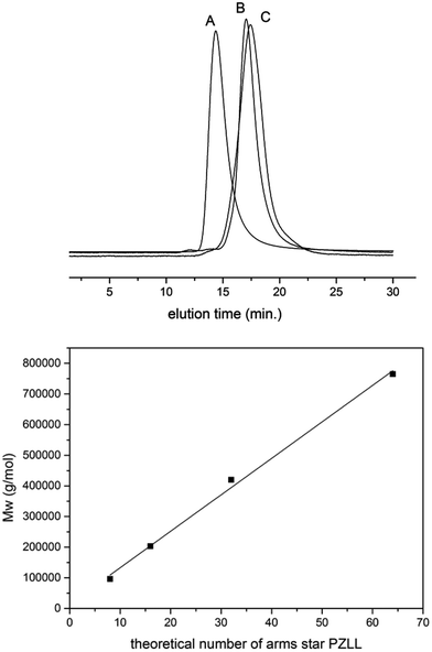 SEC traces of selected star-shaped and linear poly-ε-carbobenzyloxy-l-lysine (A: G5(64)-PZLL40; B: G2(8)-PZLL40; C: G5(64)-PZLL5) and weight average molar mass (Mw) of star-shaped PZLL obtained by initiation of NCA from different generations of PPI dendrimers. The line represents a linear fit.