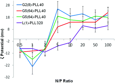 ζ-Potential of G2(8)-PLL40, G5(64)-PLL40, G5(64)-PZLL5 and L(1)-PLL320 polypeptide/pDNA polyplexes over a range of N/P ratios.