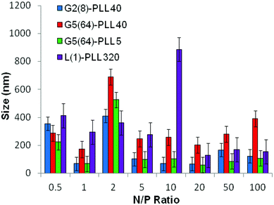 Particle size of G2(8)-PLL40, G5(64)-PLL40, G5(64)-PZLL5 and L(1)-PLL320 polypeptide/pDNA polyplexes over a range of N/P ratios.