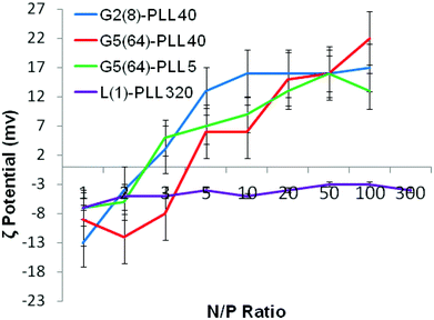 ζ-Potential of G2(8)-PLL40, G5(64)-PLL40, G5(64)-PZLL5 and L(1)-PLL320 polypeptide/siRNA polyplexes over a range of N/P ratios.