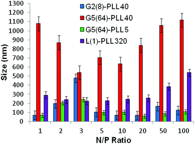 Particle size of G2(8)-PLL40, G5(64)-PLL40, G5(64)-PZLL5 and L(1)-PLL320 polypeptide/siRNA polyplexes over a range of N/P ratios.